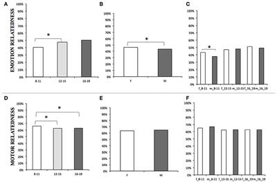 Age-Dependent Changes of Thinking about Verbs